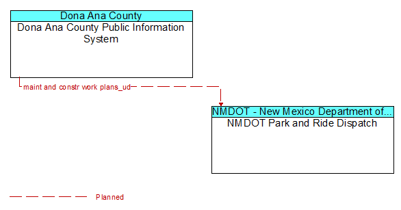 Dona Ana County Public Information System to NMDOT Park and Ride Dispatch Interface Diagram