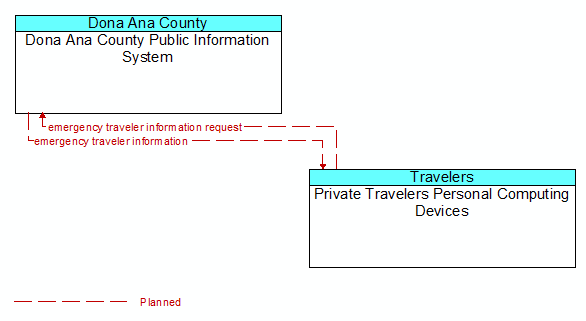 Dona Ana County Public Information System and Private Travelers Personal Computing Devices