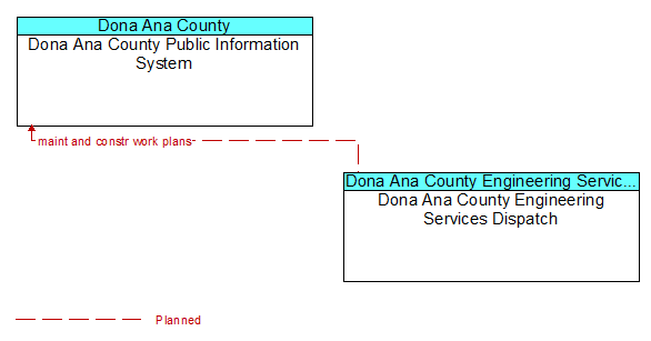 Dona Ana County Public Information System to Dona Ana County Engineering Services Dispatch Interface Diagram