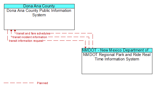Dona Ana County Public Information System to NMDOT Regional Park and Ride Real Time Information System Interface Diagram