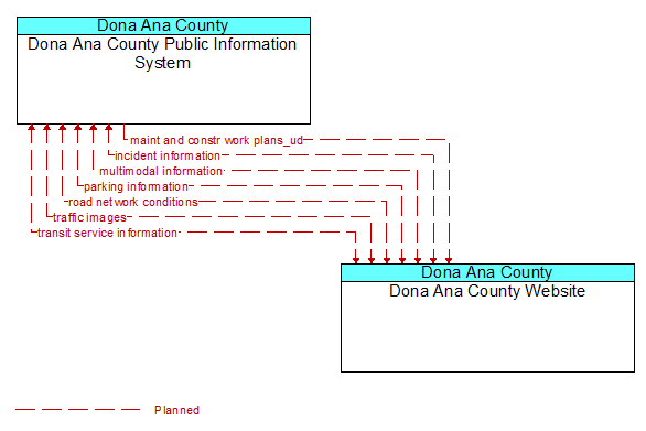 Dona Ana County Public Information System to Dona Ana County Website Interface Diagram