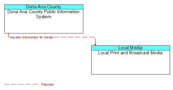 Dona Ana County Public Information System to Local Print and Broadcast Media Interface Diagram