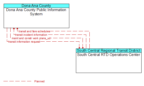 Dona Ana County Public Information System to South Central RTD Operations Center Interface Diagram