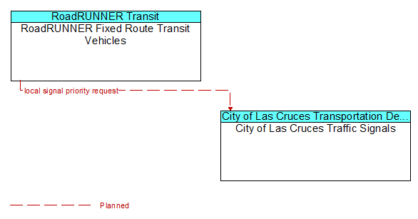 RoadRUNNER Fixed Route Transit Vehicles to City of Las Cruces Traffic Signals Interface Diagram