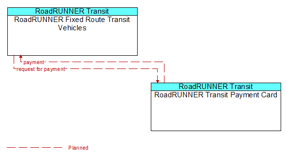 RoadRUNNER Fixed Route Transit Vehicles to RoadRUNNER Transit Payment Card Interface Diagram