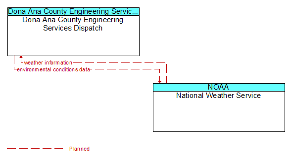 Dona Ana County Engineering Services Dispatch to National Weather Service Interface Diagram