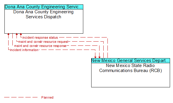 Dona Ana County Engineering Services Dispatch to New Mexico State Radio Communications Bureau (RCB) Interface Diagram