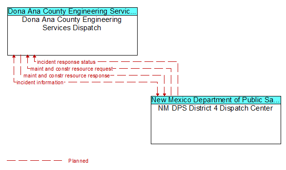 Dona Ana County Engineering Services Dispatch to NM DPS District 4 Dispatch Center Interface Diagram