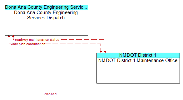 Dona Ana County Engineering Services Dispatch to NMDOT District 1 Maintenance Office Interface Diagram