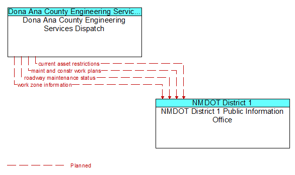 Dona Ana County Engineering Services Dispatch to NMDOT District 1 Public Information Office Interface Diagram