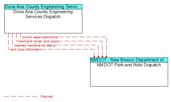 Dona Ana County Engineering Services Dispatch to NMDOT Park and Ride Dispatch Interface Diagram