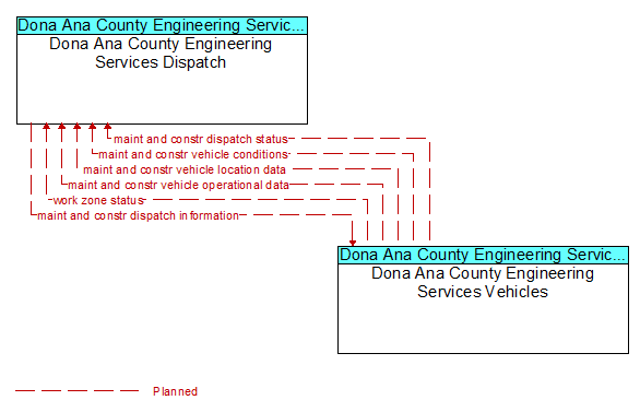 Dona Ana County Engineering Services Dispatch to Dona Ana County Engineering Services Vehicles Interface Diagram