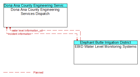 Dona Ana County Engineering Services Dispatch to EBID Water Level Monitoring Systems Interface Diagram