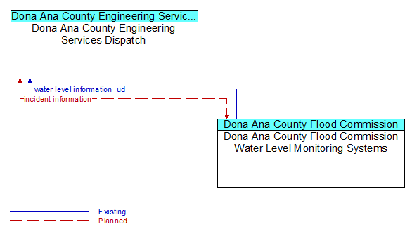 Dona Ana County Engineering Services Dispatch to Dona Ana County Flood Commission Water Level Monitoring Systems Interface Diagram