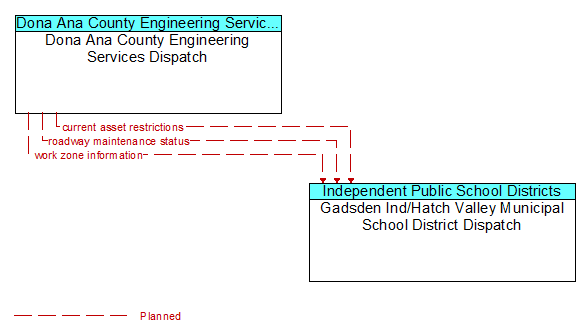 Dona Ana County Engineering Services Dispatch to Gadsden Ind/Hatch Valley Municipal School District Dispatch Interface Diagram