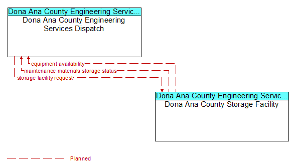 Dona Ana County Engineering Services Dispatch to Dona Ana County Storage Facility Interface Diagram
