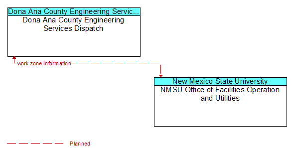 Dona Ana County Engineering Services Dispatch to NMSU Office of Facilities Operation and Utilities Interface Diagram