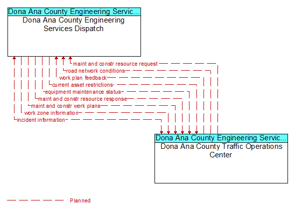 Dona Ana County Engineering Services Dispatch to Dona Ana County Traffic Operations Center Interface Diagram