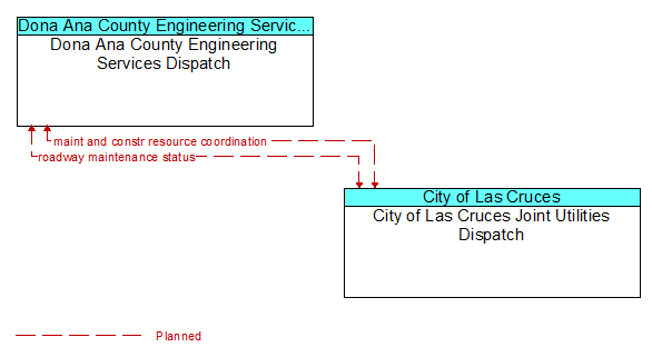Dona Ana County Engineering Services Dispatch to City of Las Cruces Joint Utilities Dispatch Interface Diagram