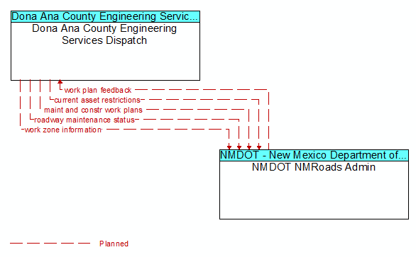 Dona Ana County Engineering Services Dispatch to NMDOT NMRoads Admin Interface Diagram