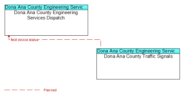 Dona Ana County Engineering Services Dispatch to Dona Ana County Traffic Signals Interface Diagram