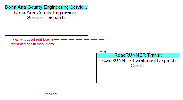 Dona Ana County Engineering Services Dispatch to RoadRUNNER Paratransit Dispatch Center Interface Diagram