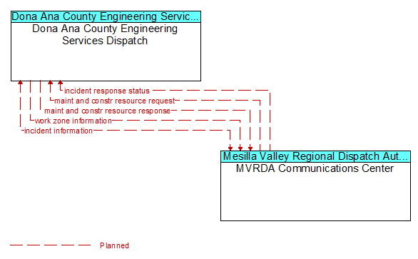 Dona Ana County Engineering Services Dispatch to MVRDA Communications Center Interface Diagram