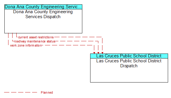 Dona Ana County Engineering Services Dispatch to Las Cruces Public School District Dispatch Interface Diagram