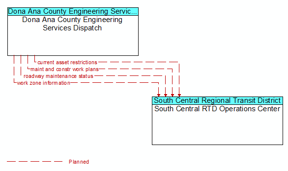 Dona Ana County Engineering Services Dispatch to South Central RTD Operations Center Interface Diagram