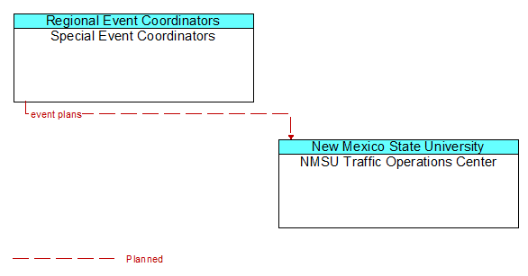 Special Event Coordinators to NMSU Traffic Operations Center Interface Diagram
