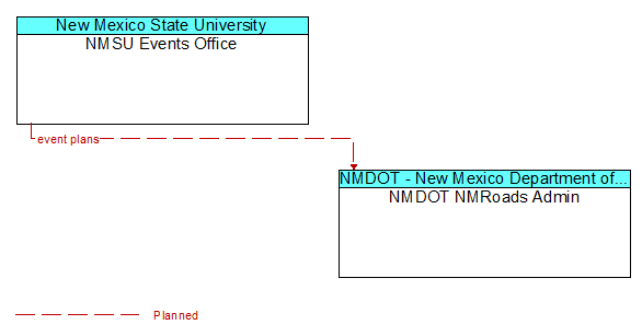 NMSU Events Office to NMDOT NMRoads Admin Interface Diagram