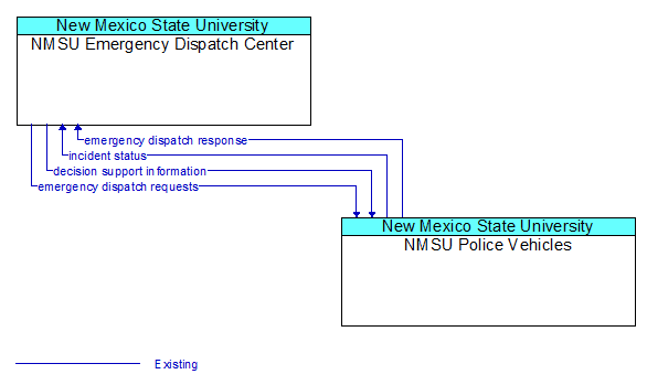 NMSU Emergency Dispatch Center to NMSU Police Vehicles Interface Diagram