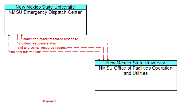 NMSU Emergency Dispatch Center to NMSU Office of Facilities Operation and Utilities Interface Diagram