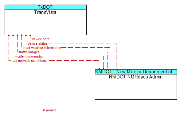 TransVista to NMDOT NMRoads Admin Interface Diagram