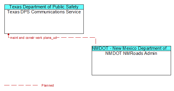 Texas DPS Communications Service to NMDOT NMRoads Admin Interface Diagram