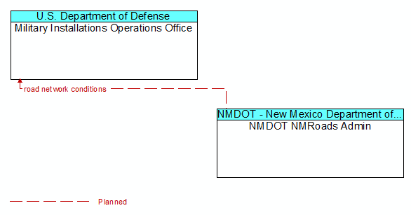 Military Installations Operations Office to NMDOT NMRoads Admin Interface Diagram