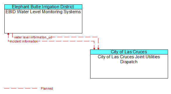 EBID Water Level Monitoring Systems to City of Las Cruces Joint Utilities Dispatch Interface Diagram