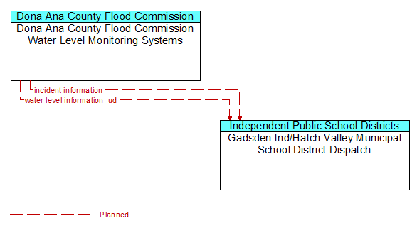 Dona Ana County Flood Commission Water Level Monitoring Systems to Gadsden Ind/Hatch Valley Municipal School District Dispatch Interface Diagram