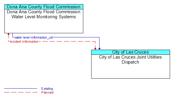 Dona Ana County Flood Commission Water Level Monitoring Systems to City of Las Cruces Joint Utilities Dispatch Interface Diagram