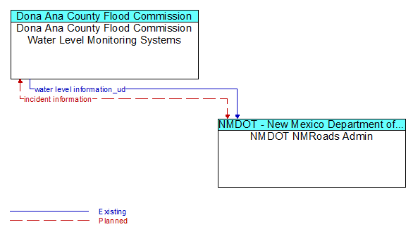Dona Ana County Flood Commission Water Level Monitoring Systems to NMDOT NMRoads Admin Interface Diagram