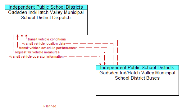 Gadsden Ind/Hatch Valley Municipal School District Dispatch to Gadsden Ind/Hatch Valley Municipal School District Buses Interface Diagram