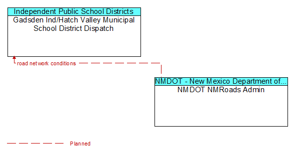 Gadsden Ind/Hatch Valley Municipal School District Dispatch to NMDOT NMRoads Admin Interface Diagram