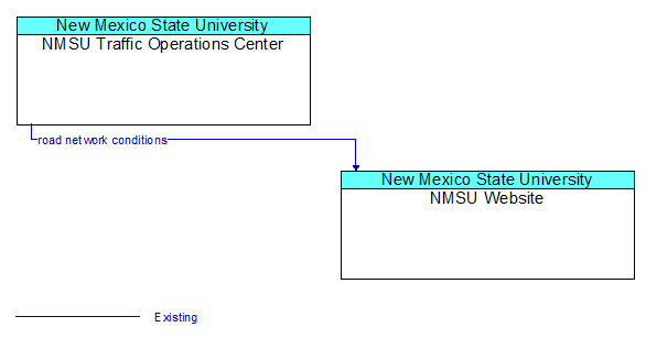 NMSU Traffic Operations Center to NMSU Website Interface Diagram
