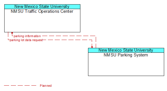 NMSU Traffic Operations Center to NMSU Parking System Interface Diagram