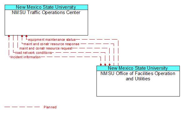 NMSU Traffic Operations Center to NMSU Office of Facilities Operation and Utilities Interface Diagram