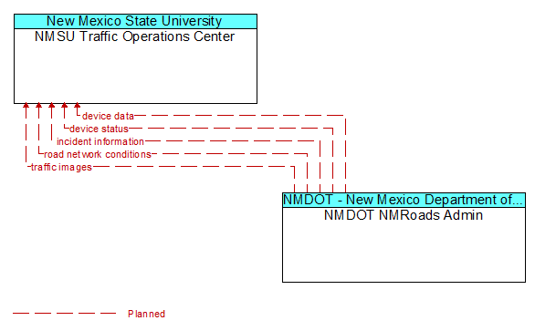 NMSU Traffic Operations Center to NMDOT NMRoads Admin Interface Diagram
