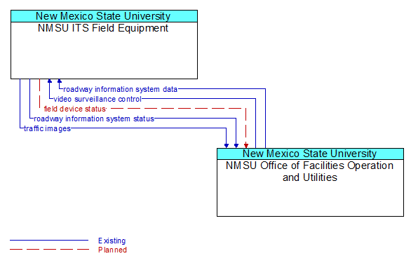 NMSU ITS Field Equipment to NMSU Office of Facilities Operation and Utilities Interface Diagram