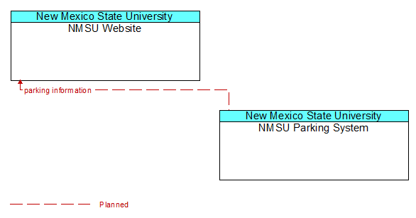 NMSU Website to NMSU Parking System Interface Diagram