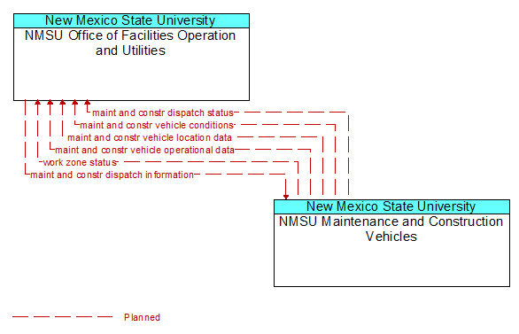 NMSU Office of Facilities Operation and Utilities to NMSU Maintenance and Construction Vehicles Interface Diagram