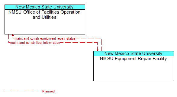 NMSU Office of Facilities Operation and Utilities to NMSU Equipment Repair Facility Interface Diagram
